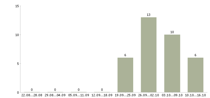 Работа специалист с юридическим образованием в Казани - Число вакансий в Казани по специальности специалист с юридическим образованием за 2 месяца