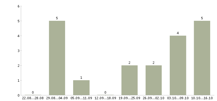 Работа фотограф на документы в Казани - Число вакансий в Казани по специальности фотограф на документы за 2 месяца