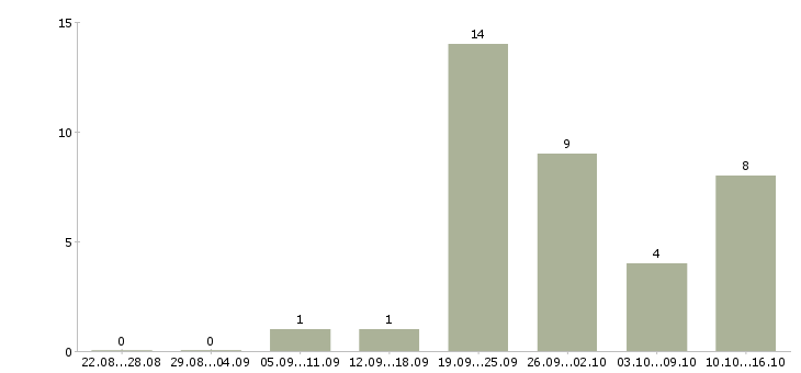 Работа консультант для работы с клиентами в Калининграде - Число вакансий в Калининграде по специальности консультант для работы с клиентами за 2 месяца