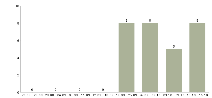 Работа комплектовщик на склад товаров в Калуге - Число вакансий в Калуге по специальности комплектовщик на склад товаров за 2 месяца