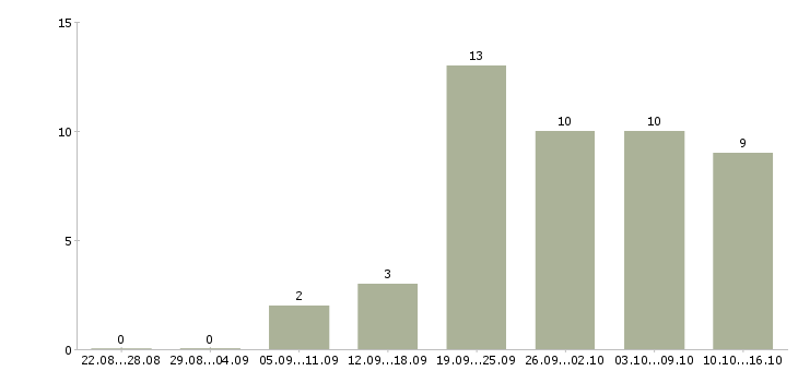 Работа руководитель в крупную компанию в Калуге - Число вакансий в Калуге по специальности руководитель в крупную компанию за 2 месяца