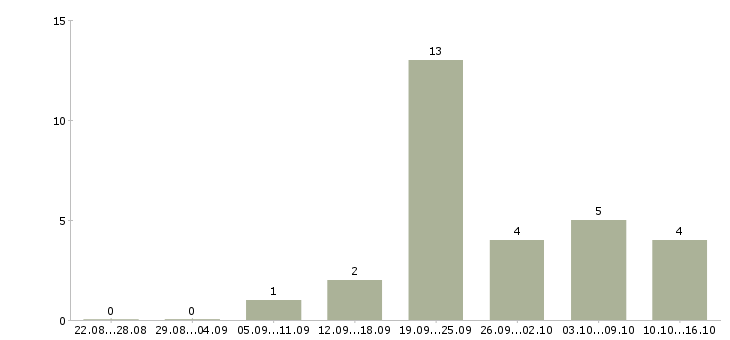 Работа руководитель сектора в Кемерово - Число вакансий в Кемерово по специальности руководитель сектора за 2 месяца