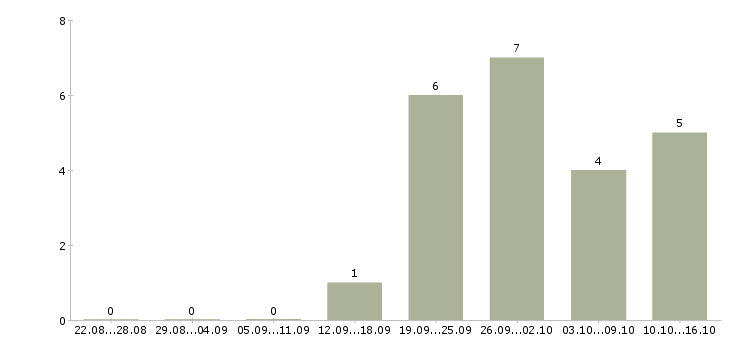 Работа сотрудник с личным автомобилем в Кемерово - Число вакансий в Кемерово по специальности сотрудник с личным автомобилем за 2 месяца