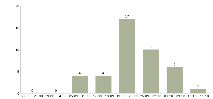 Работа менеджер по регистрации в Кирове - Число вакансий в Кирове по специальности менеджер по регистрации за 2 месяца