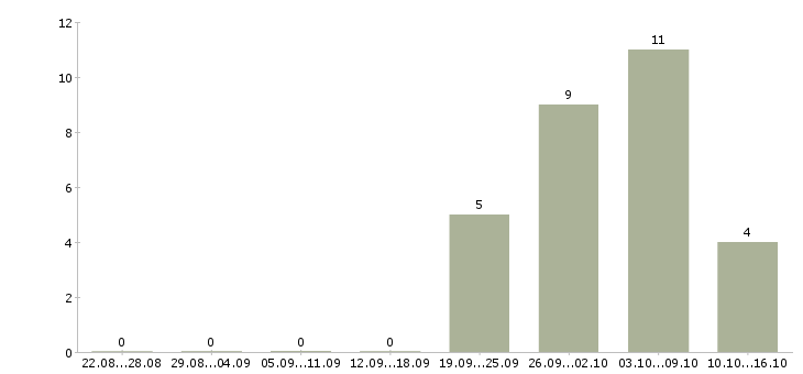 Работа менеджер в крупную компанию в Коломне - Число вакансий в Коломне по специальности менеджер в крупную компанию за 2 месяца