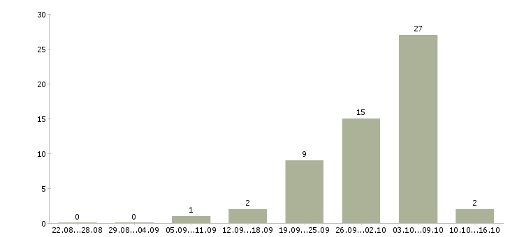 Работа сотрудники на удаленную работу в Коломне - Число вакансий в Коломне по специальности сотрудники на удаленную работу за 2 месяца