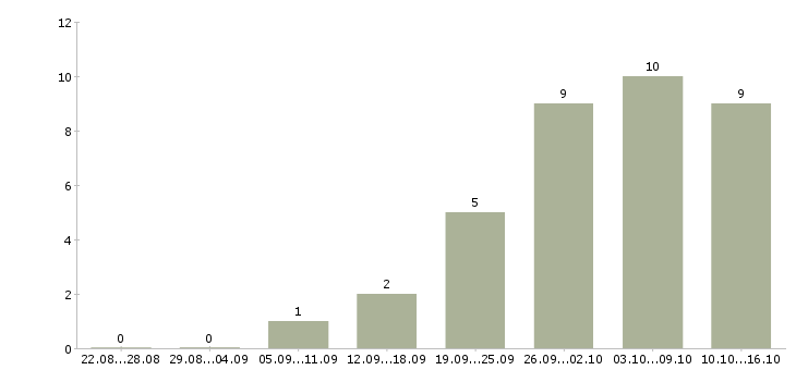 Работа директор по развитию розничной сети в Краснодаре - Число вакансий в Краснодаре по специальности директор по развитию розничной сети за 2 месяца