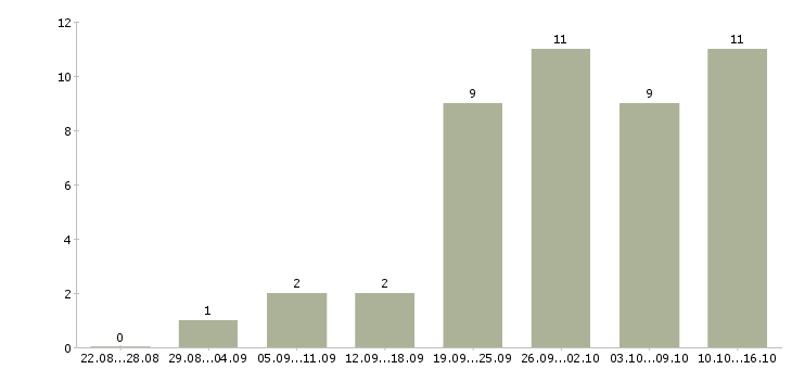 Работа мамочкам в декрете в Красноярске - Число вакансий в Красноярске по специальности мамочкам в декрете за 2 месяца