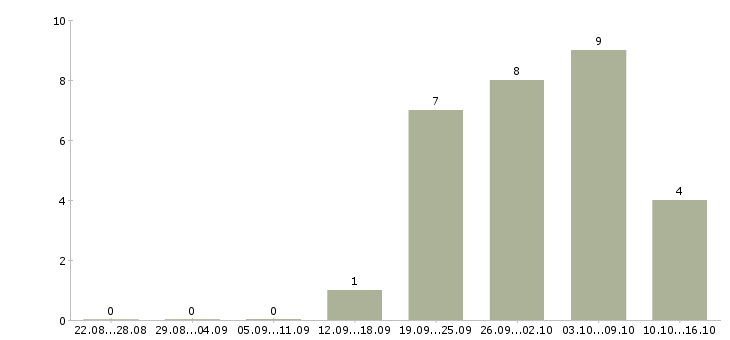 Работа директор по работе с клиентами в Курске - Число вакансий в Курске по специальности директор по работе с клиентами за 2 месяца