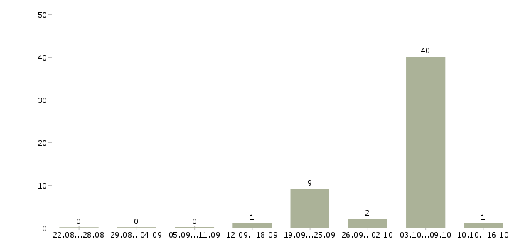 Работа комплектовщик со сканером в Курске - Число вакансий в Курске по специальности комплектовщик со сканером за 2 месяца