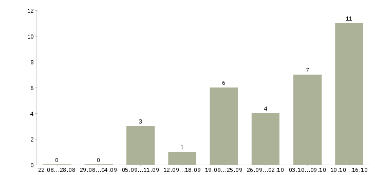 Работа сотрудник на рекламу в Липецке - Число вакансий в Липецке по специальности сотрудник на рекламу за 2 месяца