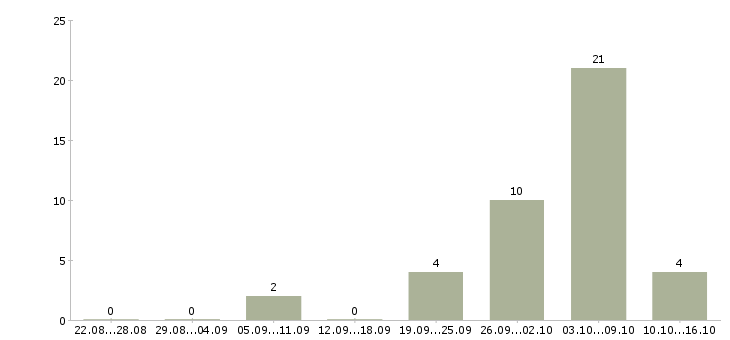 Работа инженер по нормированию труда в Москве - Число вакансий в Москве по специальности инженер по нормированию труда за 2 месяца