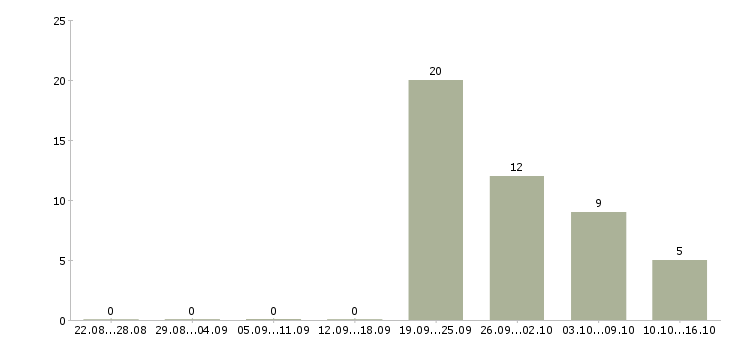 Работа няня с автомобилем в Москве - Число вакансий в Москве по специальности няня с автомобилем за 2 месяца