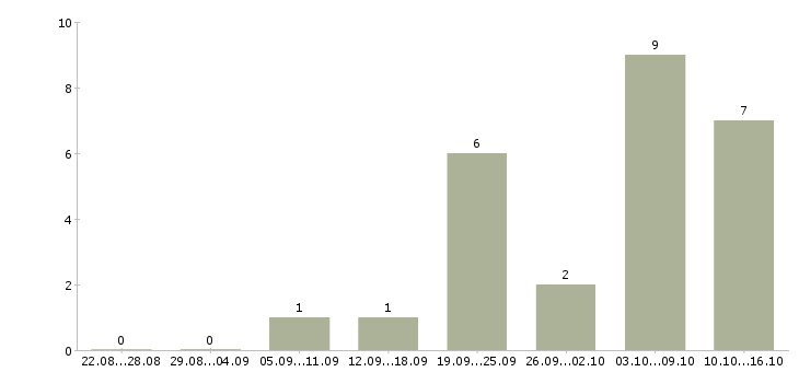 Работа руководитель службы охраны труда в Москве - Число вакансий в Москве по специальности руководитель службы охраны труда за 2 месяца
