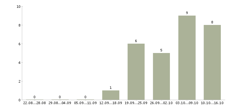 Работа слесарь по ремонту систем вентиляции в Москве - Число вакансий в Москве по специальности слесарь по ремонту систем вентиляции за 2 месяца