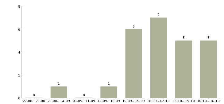 Работа менеджер базы данных в Новороссийске - Число вакансий в Новороссийске по специальности менеджер базы данных за 2 месяца