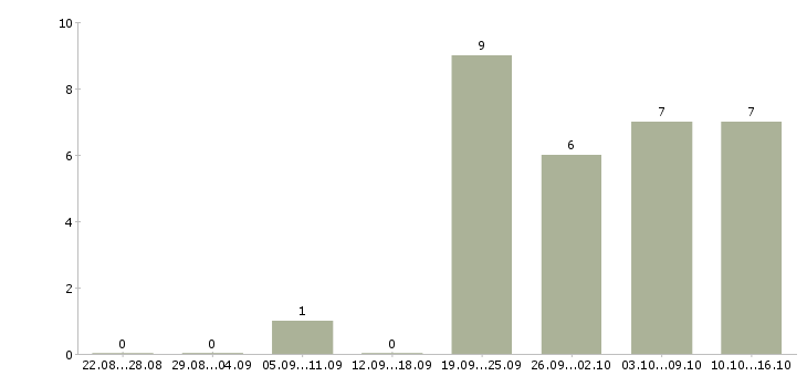 Работа консультант по работе с клиентами в Обнинске - Число вакансий в Обнинске по специальности консультант по работе с клиентами за 2 месяца
