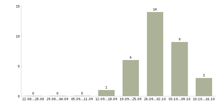 Работа грузчики на производство в Оренбурге - Число вакансий в Оренбурге по специальности грузчики на производство за 2 месяца
