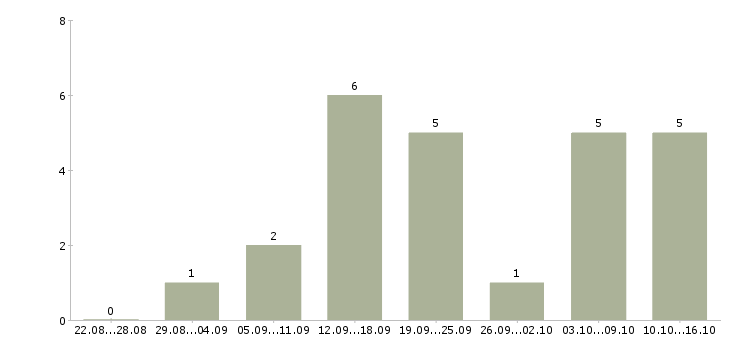 Работа менеджер в интернет магазин удаленно в Орле - Число вакансий в Орле по специальности менеджер в интернет магазин удаленно за 2 месяца