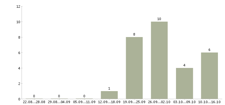 Работа для целеустремленных людей в Пензе - Число вакансий в Пензе по специальности для целеустремленных людей за 2 месяца