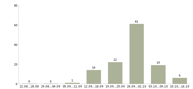 Работа продавец в салон связи в Пензе - Число вакансий в Пензе по специальности продавец в салон связи за 2 месяца