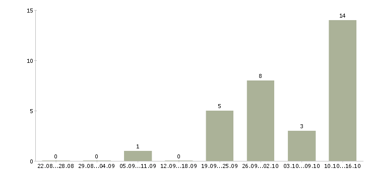 Работа стабильный заработок в Пензе - Число вакансий в Пензе по специальности стабильный заработок за 2 месяца