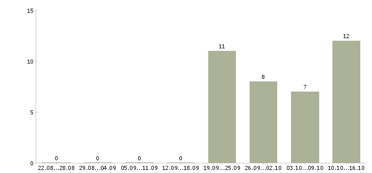 Работа специалист информационных технологий в Перми - Число вакансий в Перми по специальности специалист информационных технологий за 2 месяца