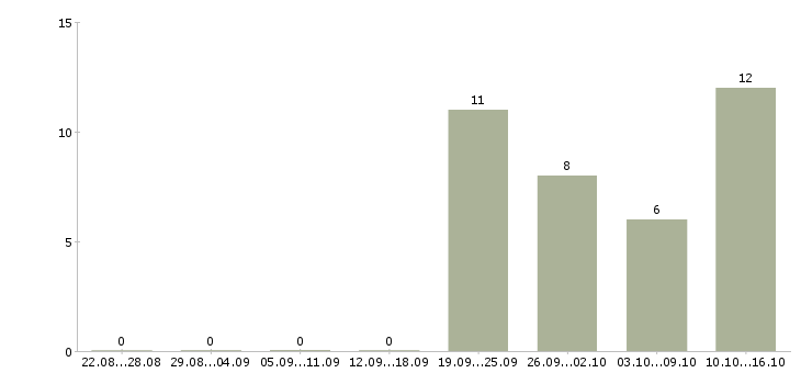 Работа специалист по информационным технологиям в Перми - Число вакансий в Перми по специальности специалист по информационным технологиям за 2 месяца