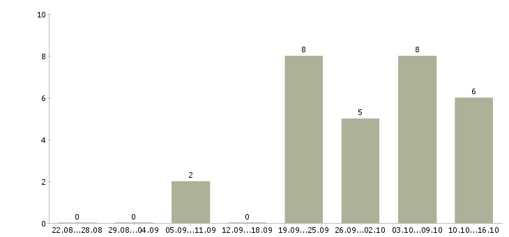 Работа требуется продавец консультант в Подольске - Число вакансий в Подольске по специальности требуется продавец консультант за 2 месяца
