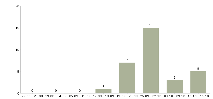 Работа менеджер по продажам сайтов в Пскове - Число вакансий в Пскове по специальности менеджер по продажам сайтов за 2 месяца