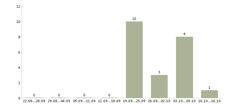 Работа менеджер для развития продаж в Пятигорске - Число вакансий в Пятигорске по специальности менеджер для развития продаж за 2 месяца