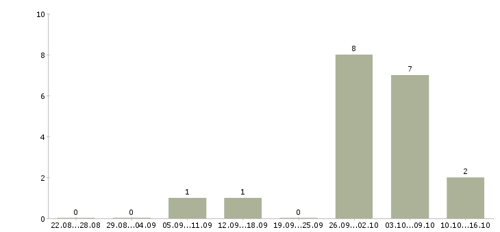 Работа подработка через интернет в Самаре - Число вакансий в Самаре по специальности подработка через интернет за 2 месяца
