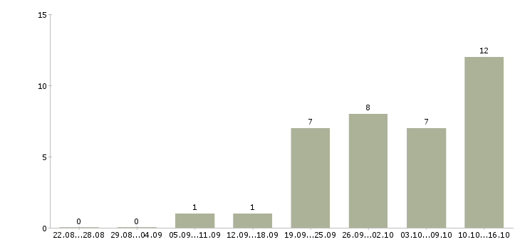 Работа разнорабочие на производство в Самаре - Число вакансий в Самаре по специальности разнорабочие на производство за 2 месяца