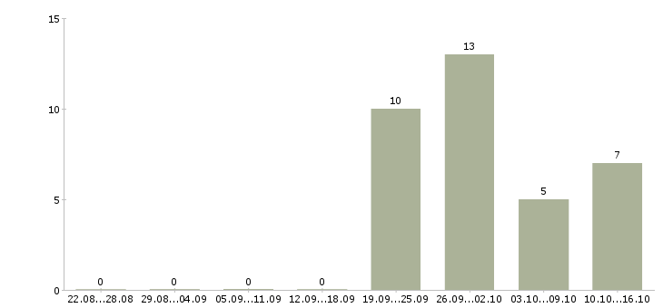 Работа специалист по системе качества в Самаре - Число вакансий в Самаре по специальности специалист по системе качества за 2 месяца