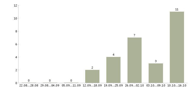 Работа сотрудник зала в Саранске - Число вакансий в Саранске по специальности сотрудник зала за 2 месяца