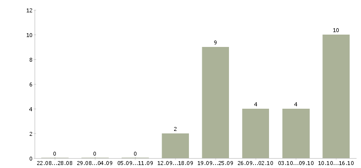 Работа требуется экспедитор в Саратове - Число вакансий в Саратове по специальности требуется экспедитор за 2 месяца