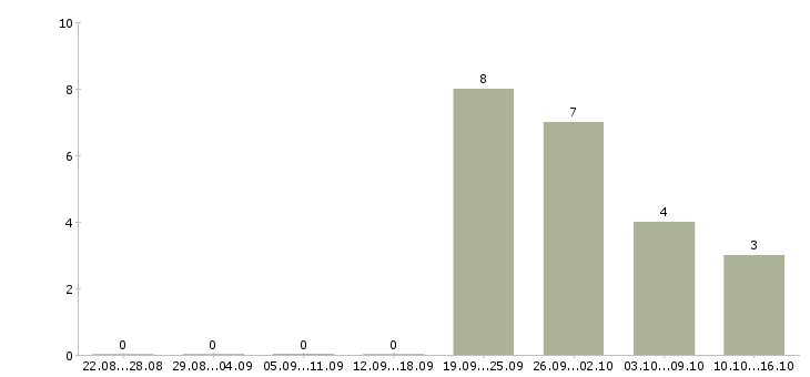 Работа директор по работе с клиентами в Серпухове - Число вакансий в Серпухове по специальности директор по работе с клиентами за 2 месяца