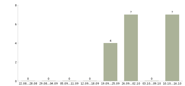 Работа менеджер по работе с договорами в Серпухове - Число вакансий в Серпухове по специальности менеджер по работе с договорами за 2 месяца