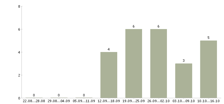 Работа зарабатываем дополнительно в Смоленске - Число вакансий в Смоленске по специальности зарабатываем дополнительно за 2 месяца