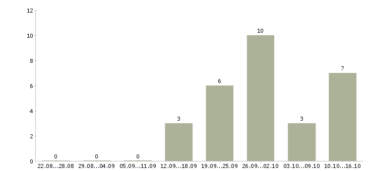 Работа менеджер категории в Смоленске - Число вакансий в Смоленске по специальности менеджер категории за 2 месяца