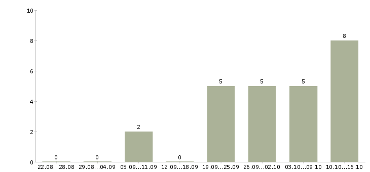 Работа сотрудник по подбору персонала в Сочи - Число вакансий в Сочи по специальности сотрудник по подбору персонала за 2 месяца
