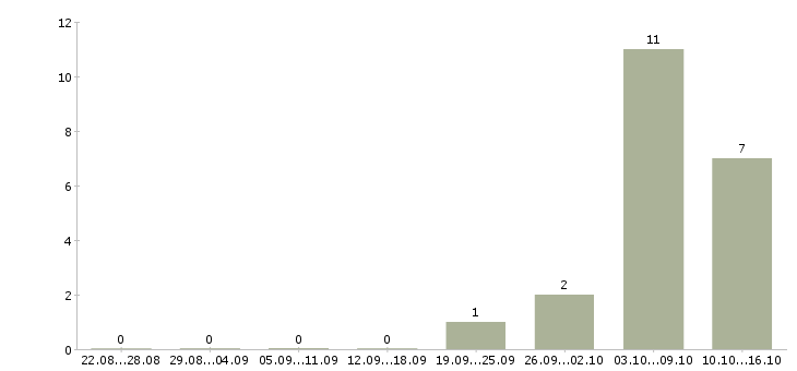 Работа юрист в юридическую компанию в Сочи - Число вакансий в Сочи по специальности юрист в юридическую компанию за 2 месяца