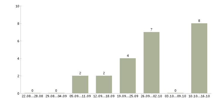 Работа менеджер по учету в Ставрополе - Число вакансий в Ставрополе по специальности менеджер по учету за 2 месяца