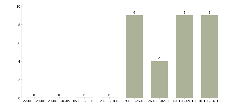 Работа требуются кладовщики в Ставрополе - Число вакансий в Ставрополе по специальности требуются кладовщики за 2 месяца