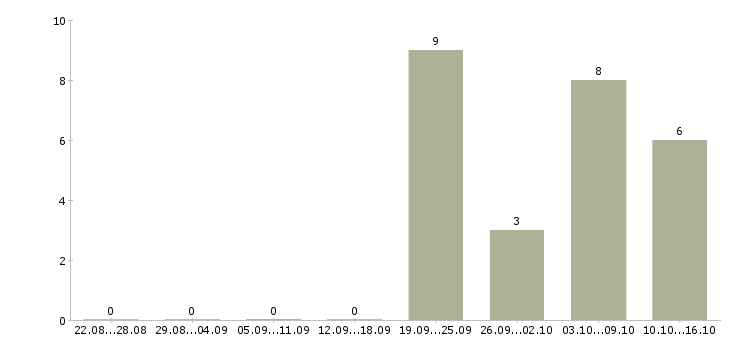 Работа менеджер по реализации в Сургуте - Число вакансий в Сургуте по специальности менеджер по реализации за 2 месяца