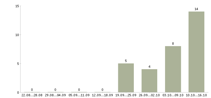 Работа консультант для работы на дому в Тамбове - Число вакансий в Тамбове по специальности консультант для работы на дому за 2 месяца