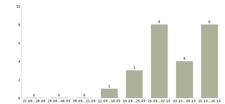 Работа грузчик на производство в Тольятти - Число вакансий в Тольятти по специальности грузчик на производство за 2 месяца