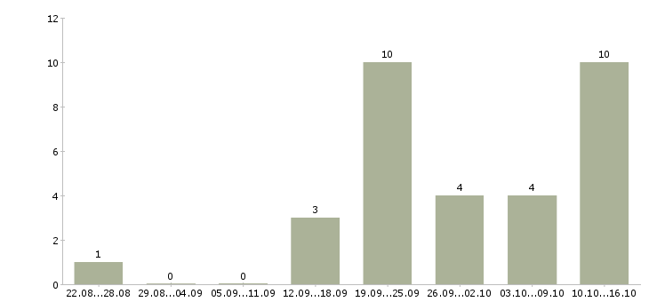 Работа менеджер по размещению в Тольятти - Число вакансий в Тольятти по специальности менеджер по размещению за 2 месяца