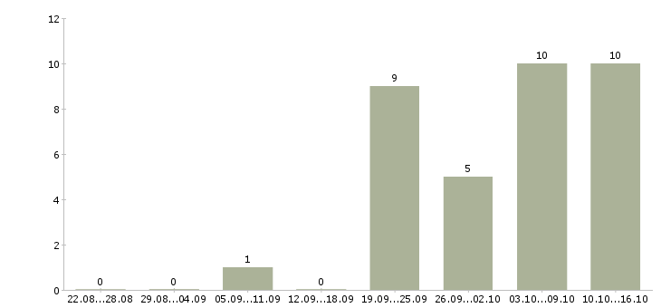 Работа удаленно онлайн в Ульяновске - Число вакансий в Ульяновске по специальности удаленно онлайн за 2 месяца
