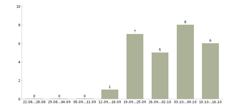 Работа специалист информационных технологий в Хабаровске - Число вакансий в Хабаровске по специальности специалист информационных технологий за 2 месяца